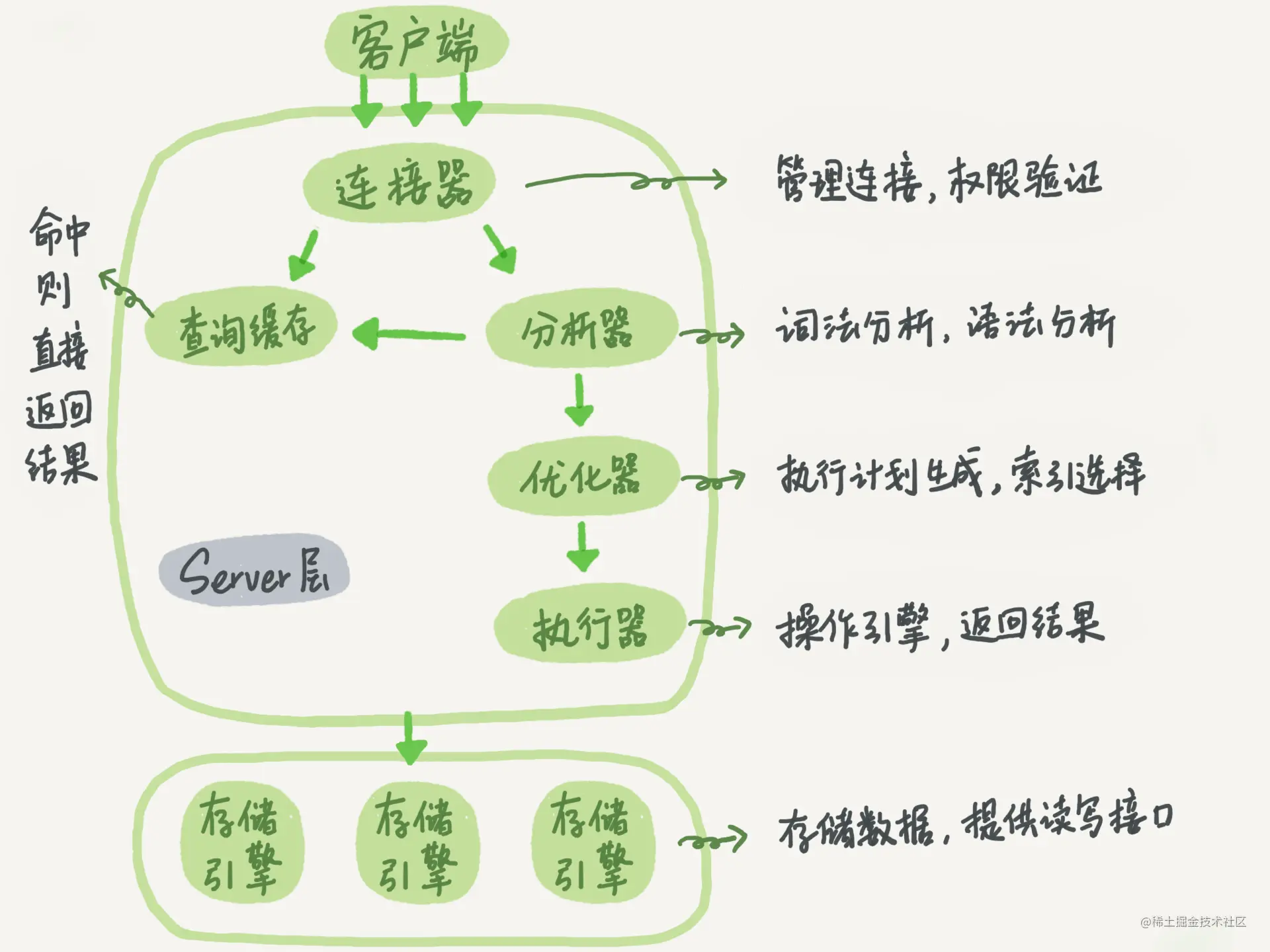 MySQL实战45讲1.sql的执行过程2.日志系统