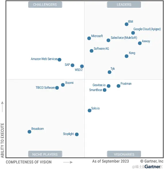 gartner-magic-quadrant-api-management-2023