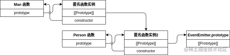 Person继承EventEmitter