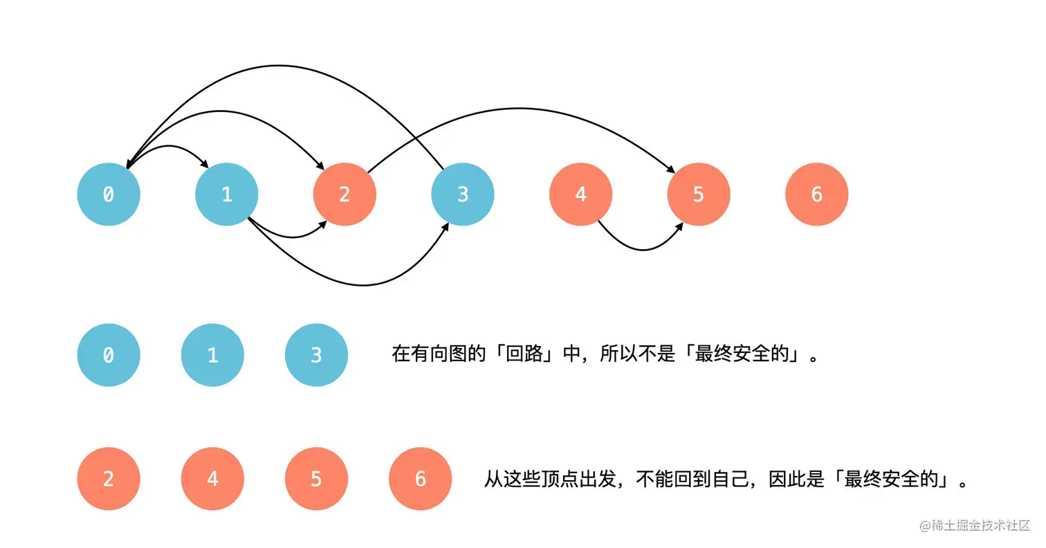 在「环」中的顶点不是「最终安全」的