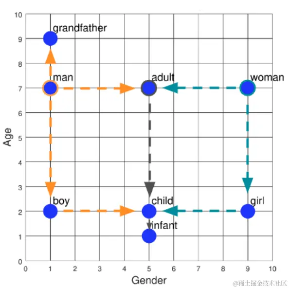 嵌入在 2D 向量空间中的概念表示。