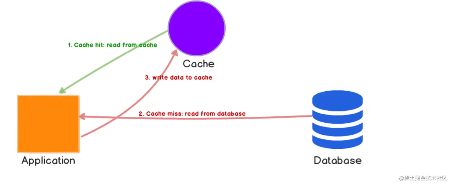 Cache Aside Pattern