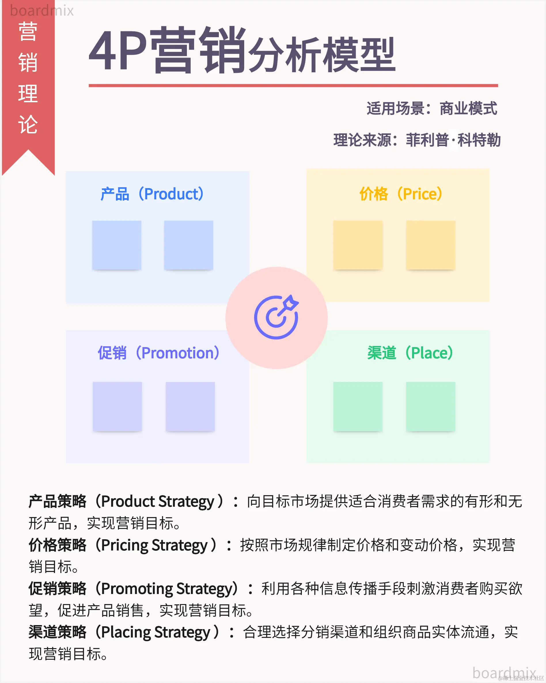 4P营销组合分析法-来自boardmix模板社区