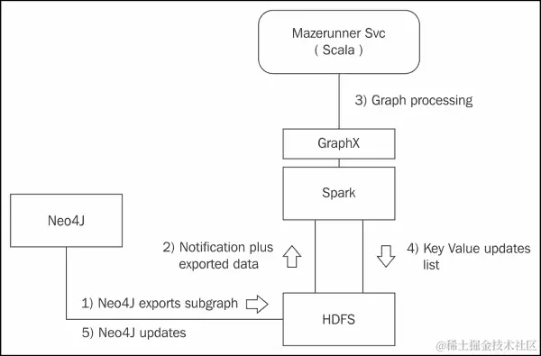 Neo4j 的 Mazerunner