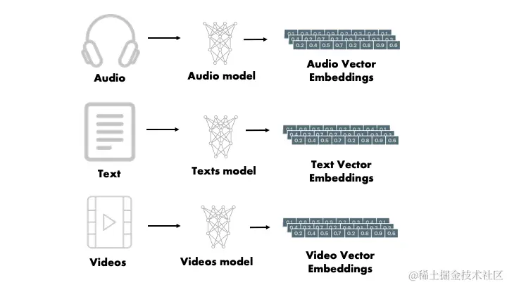 The process of creating vector embeddings from different types of data: Audio, Text, Video.