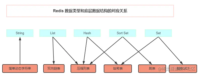 01-Redis数据类型你知道的不止这些