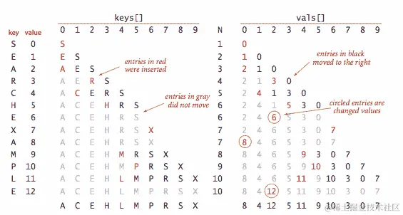 二分查找符号表