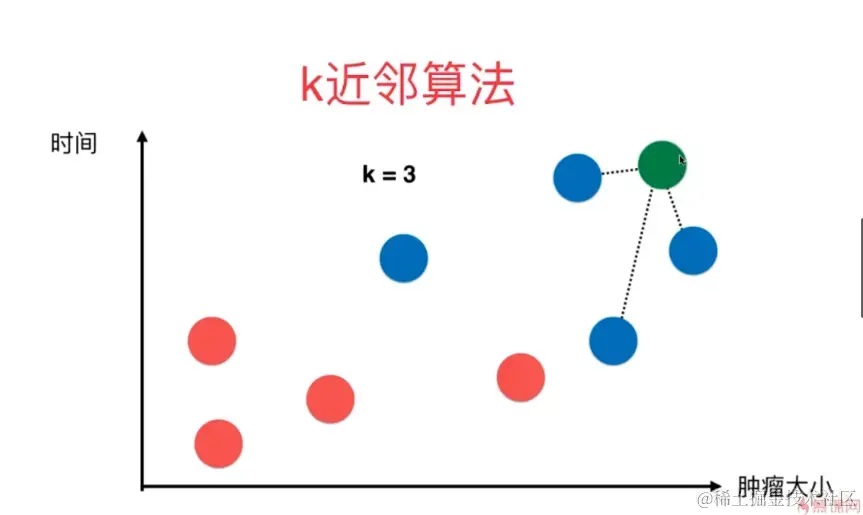 利用KNN来预测绿色样本的分类