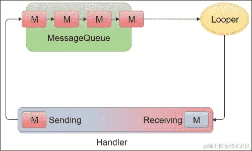 Android 线程消息传递