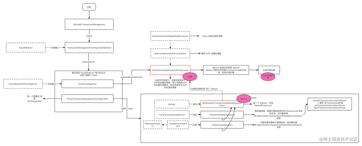 Spring 事务加载流程.png
