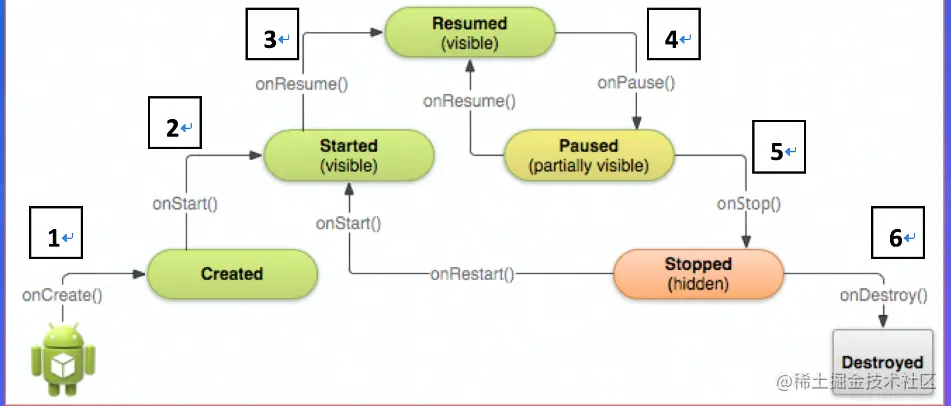 Activity生命周期.png