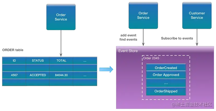 图片来源: https://eventuate.io/whyeventsourcing.html