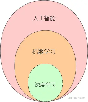 人工智能关系图