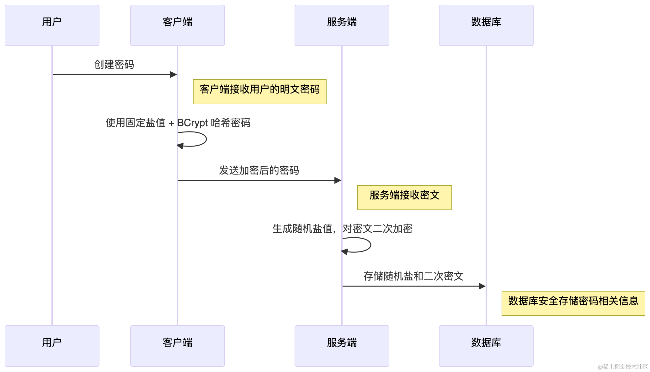 密文的创建