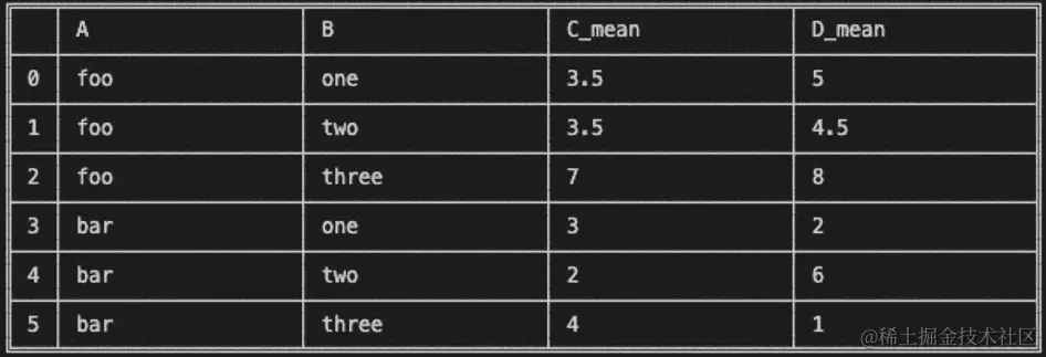图 7.8 – 按 A 和 B 分组的 groupby 均值 DataFrame