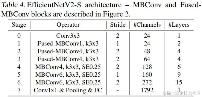 时隔两年，EfficientNet v2来了！Quoc Le说：它更快、更小、更强