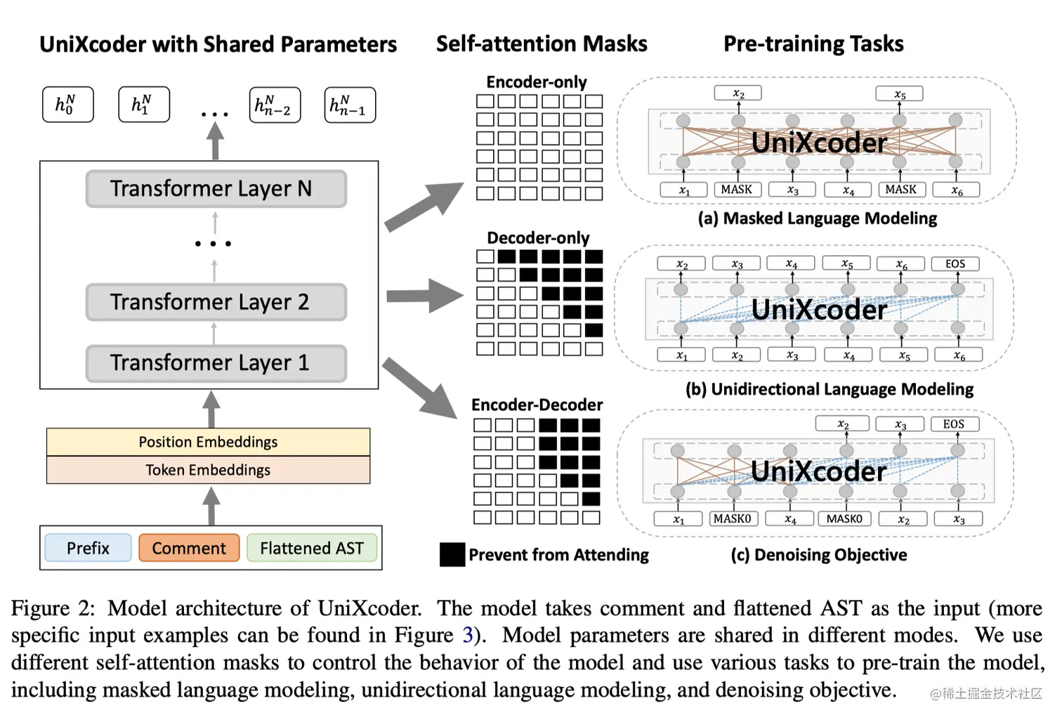 论文笔记：UniXcoder: Unified Cross-Modal Pre-training for Code ...