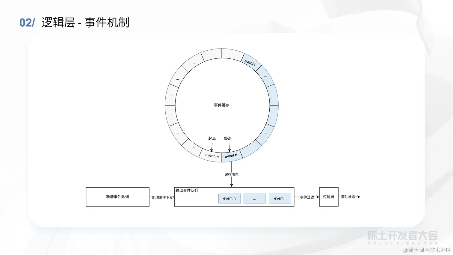 薛英才 - 字节跳动高性能 Kubernetes 元信息存储方案探索与实践_页面_29.jpg