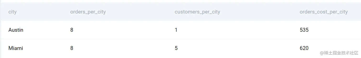 SQL 数据科学：了解和利用联接