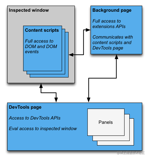 Architecture diagram showing DevTools page communicating with the        inspected window and the background page. The background page is shown        communicating with the content scripts and accessing extension APIs.        The DevTools page has access to the DevTools APIs, for example, creating panels.