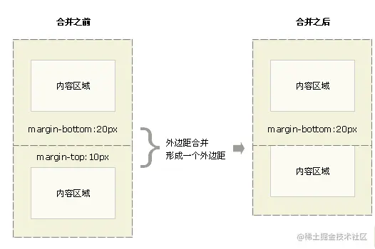 元素的上外边距与前面元素的下外边距合并