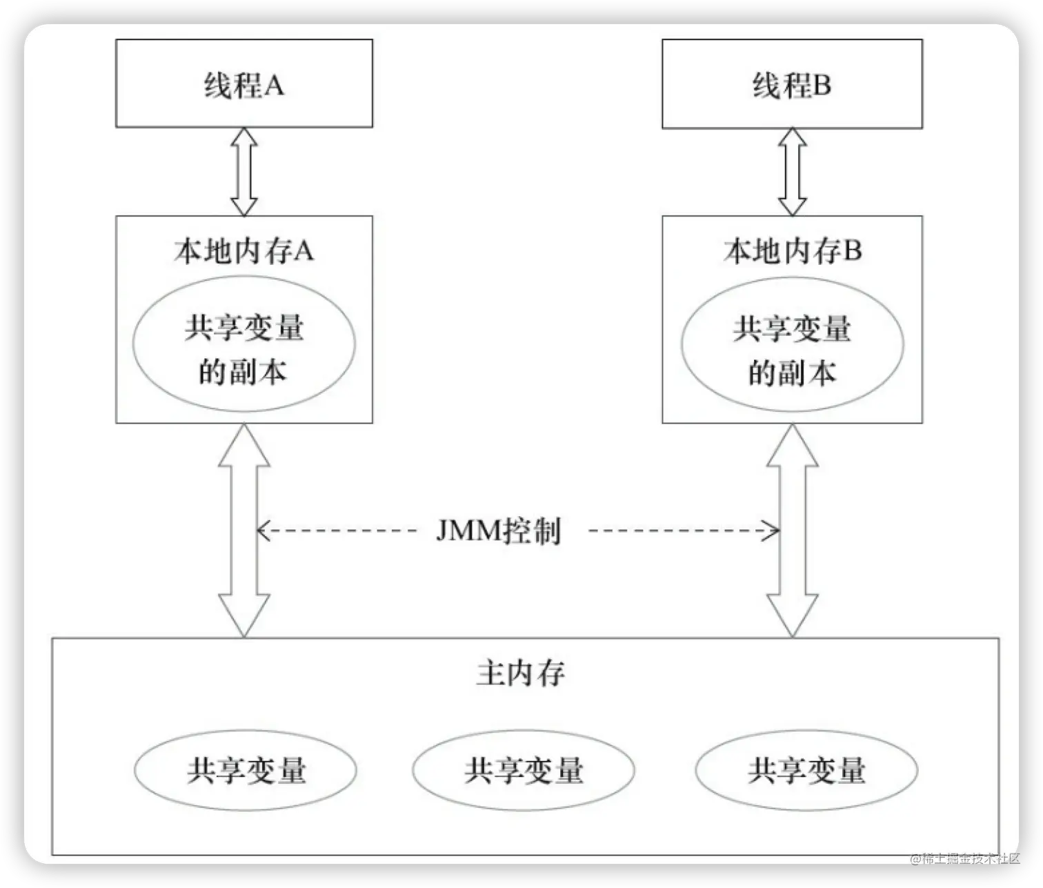 Java 内存模型的抽象示意图