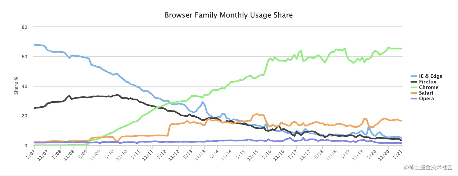 Web_Browser_Usage_Trends
