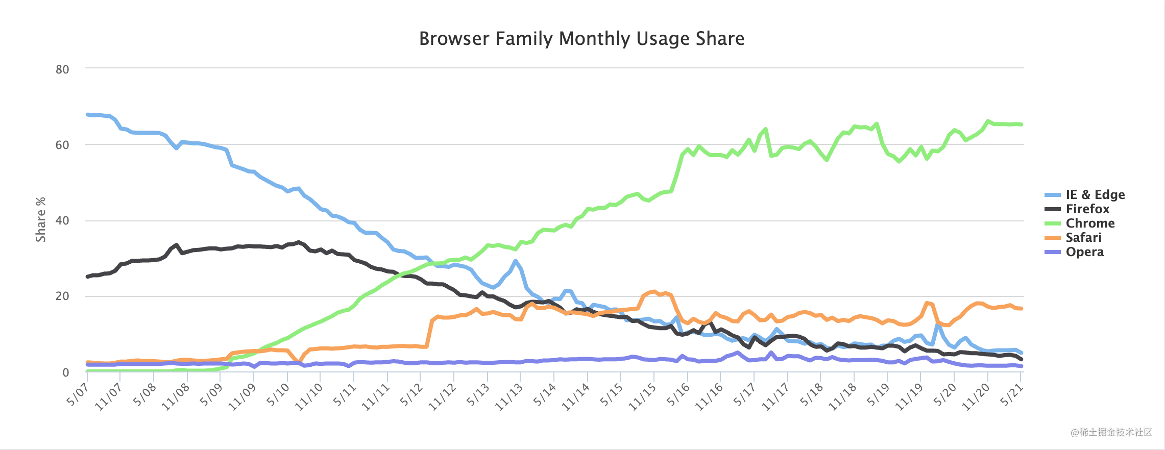 Web_Browser_Usage_Trends