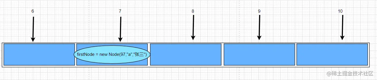 将Node对象放到数组下标为7的这个位置