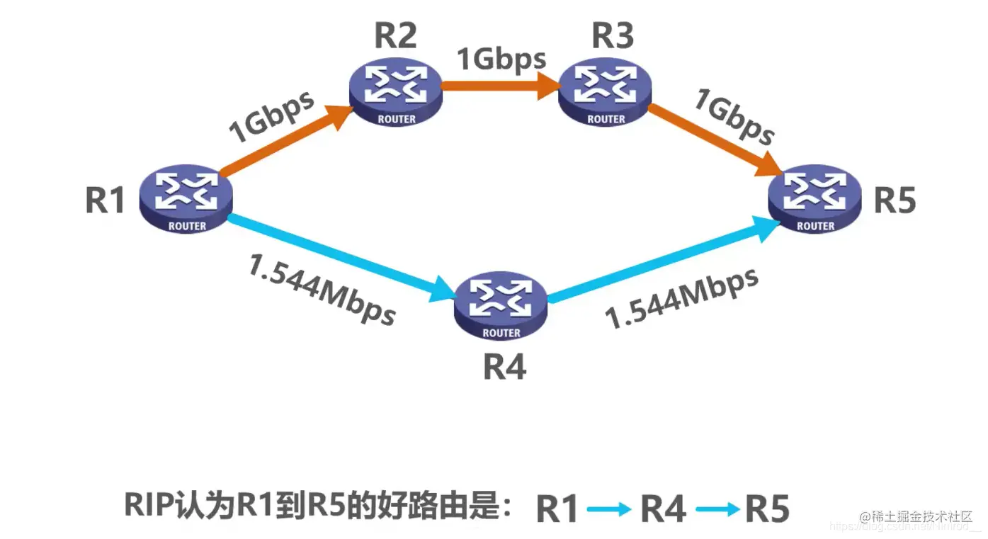 RIP认为的好路由