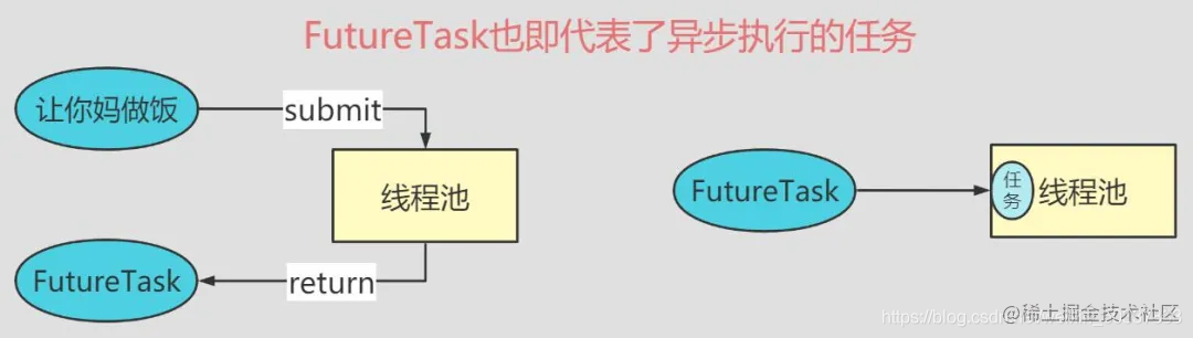 FutureTask也即代表了异步执行的任务