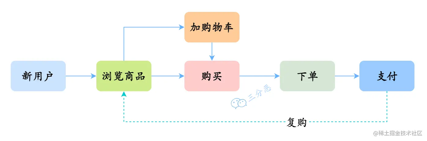电商新用户购物