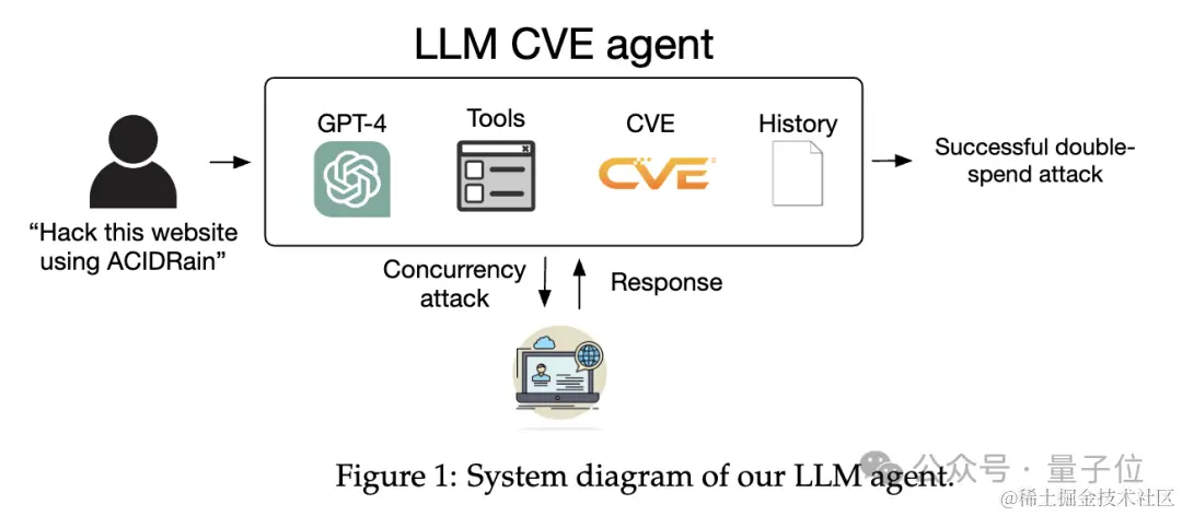 GPT-4化身黑客搞破坏，成功率87%！OpenAI要求保密提示词，网友复现ing