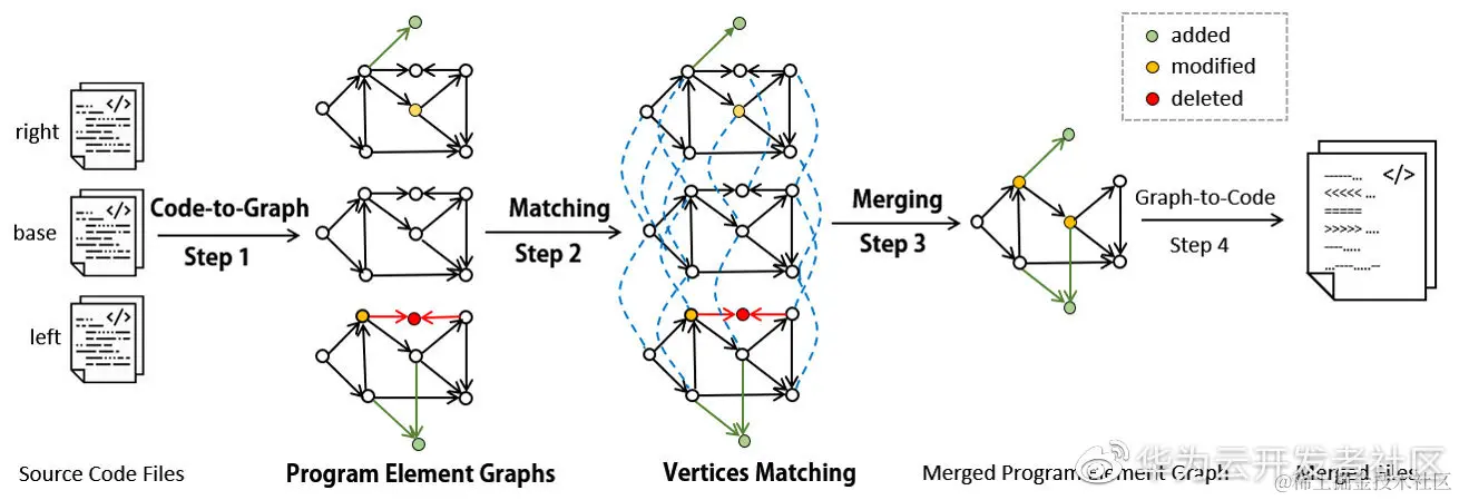 IntelliMerge: The graph-based and refactoring-aware semi-structured merging tool for java. [24]
