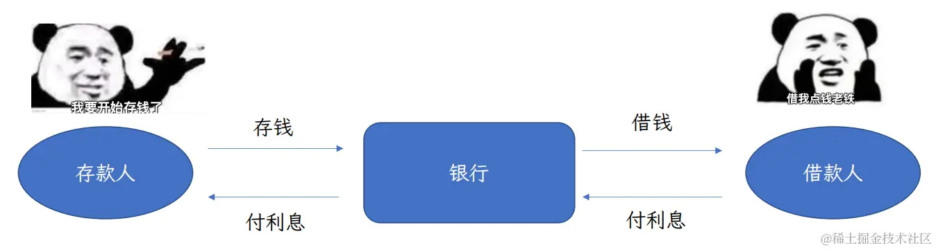 传统借贷运作模式
