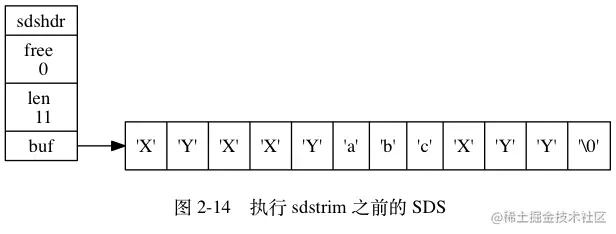 digraph {      label = "\n 图 2-14    执行 sdstrim 之前的 SDS";      rankdir = LR;      node [shape = record];      //      sdshdr [label = "sdshdr | free \n 0 | len \n 11 | <buf> buf"];      buf [label = " { 'X' | 'Y' | 'X' | 'X' | 'Y' | 'a' | 'b' | 'c' | 'X' | 'Y' | 'Y' | '\0' } "];      //      sdshdr:buf -> buf;  }