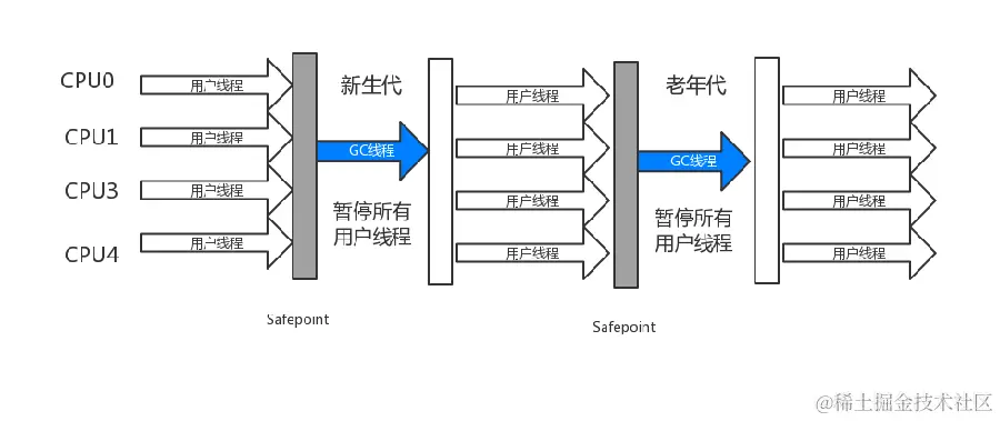 尽量减小GC暂停线程的时间