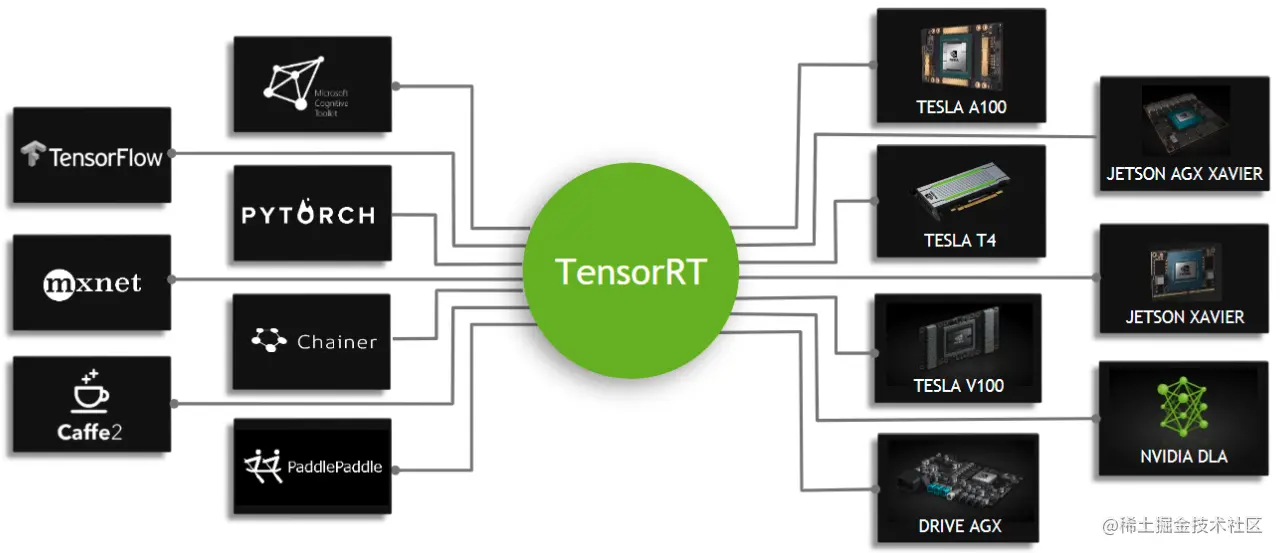 TensorRT支持的模型以及硬件平台