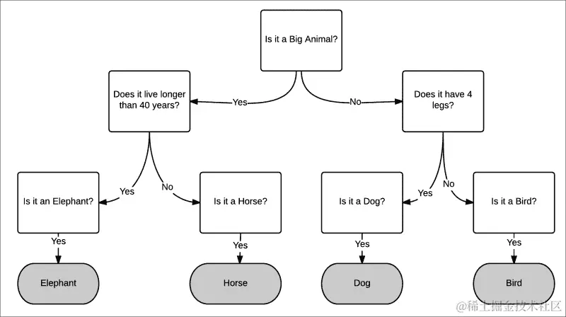 使用决策树进行分类