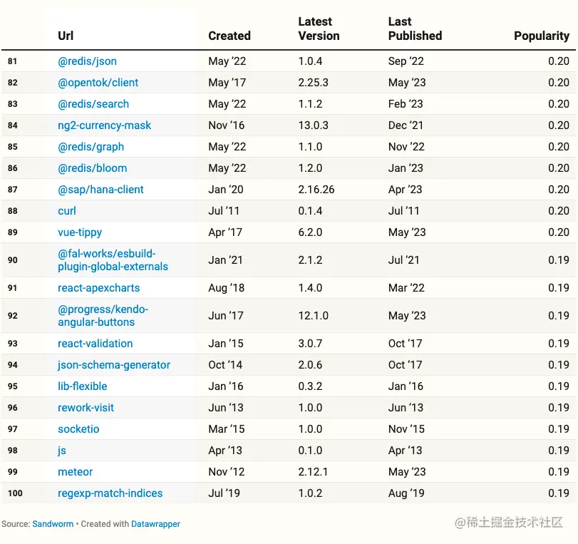 Most Popular Packages(80-100) With No Specified Repo
