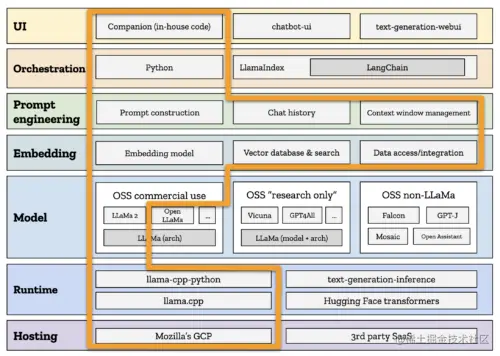 A diagram depicting the specific path that we took through the chatbot "stack."