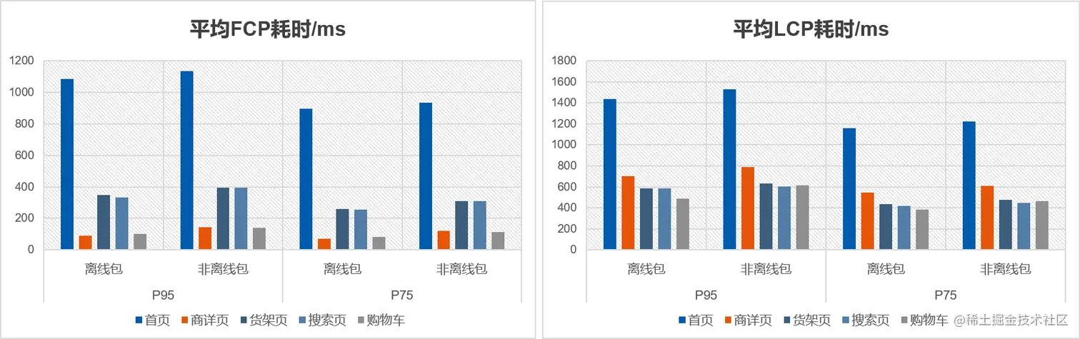 Android端市集主要页面使用离线包的WebVitals指标条形统计图