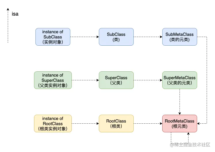 类的 isa 指向图