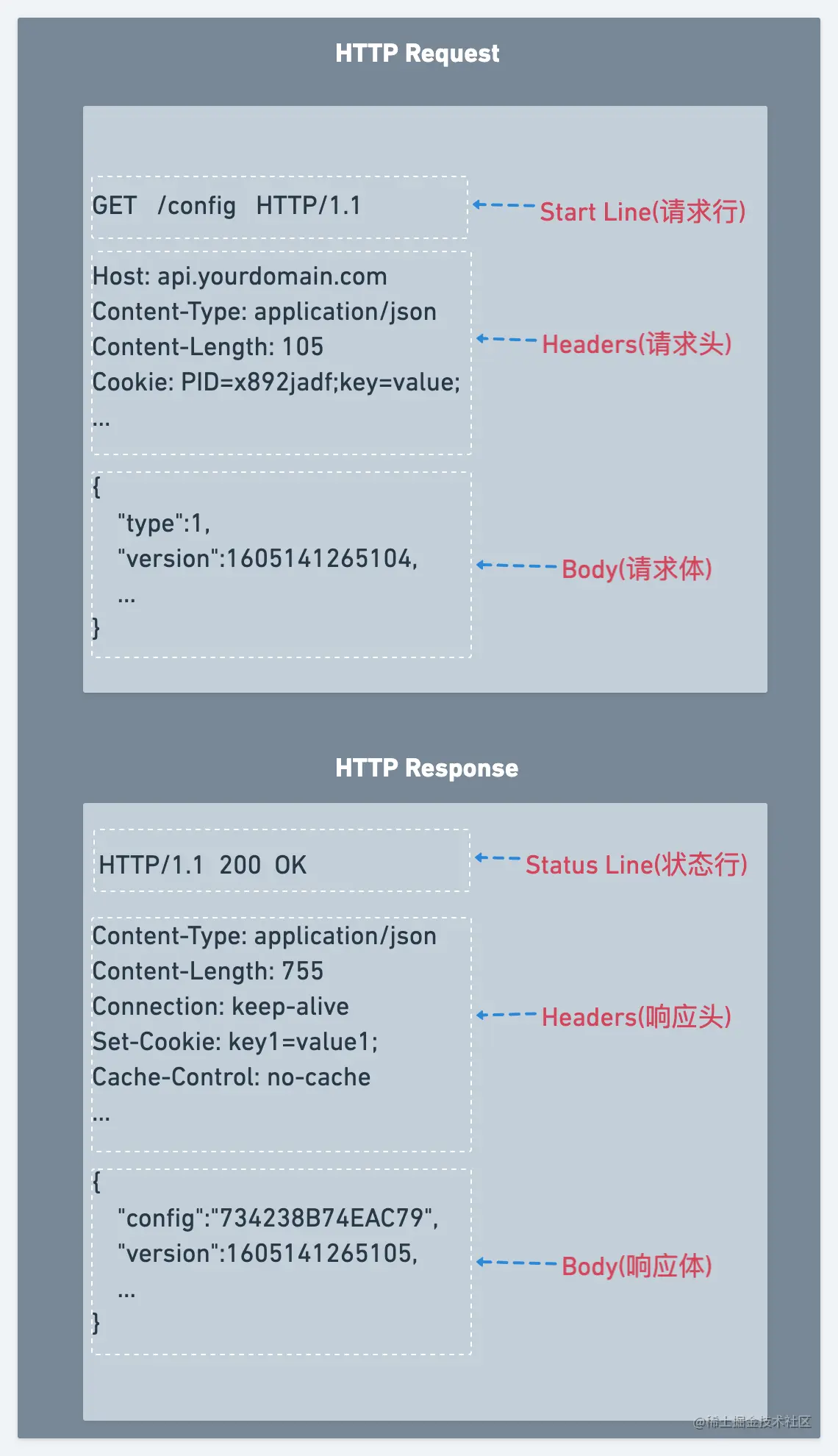 HTTP协议的报文格式