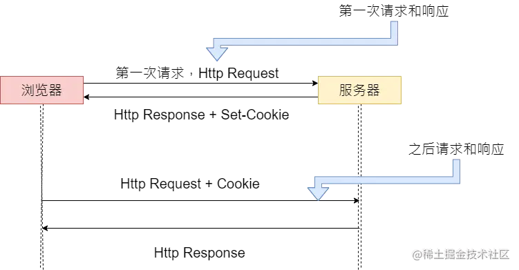 4-0 Cookie的流程.png