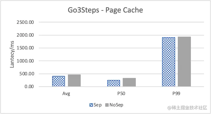 Nebula Graph 的 KV 存储分离原理和性能测评