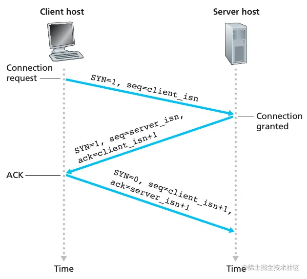 http-tcp-three-handshakes