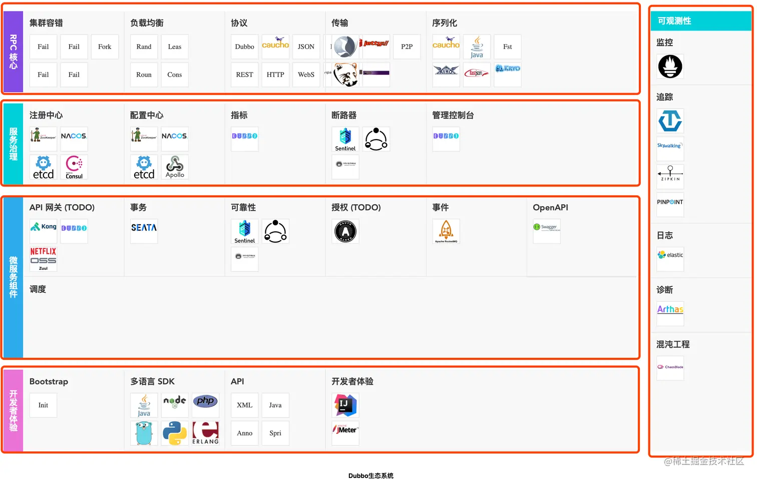 dubbo发展时间轴