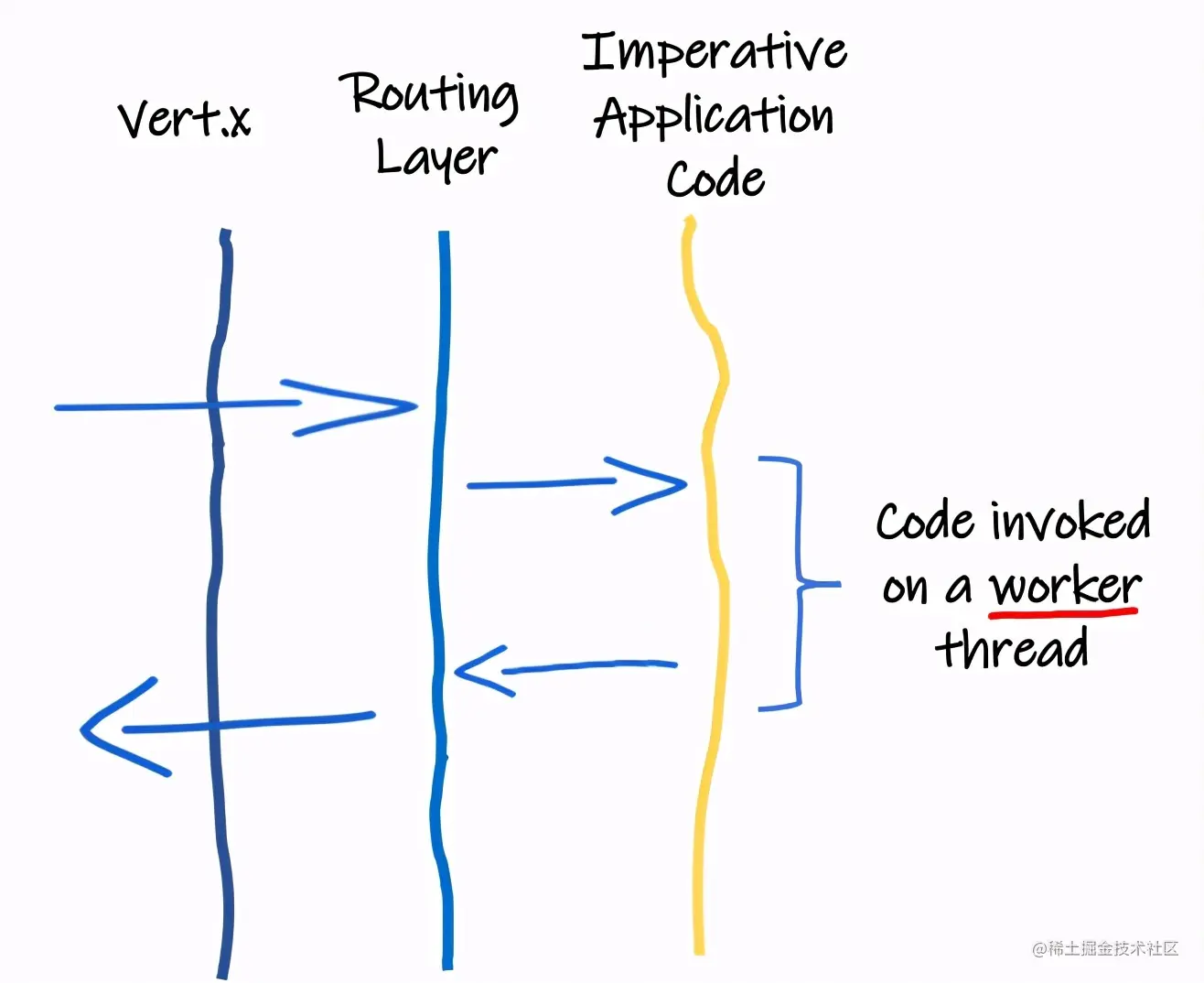 云原生-Quarkus反应性入门