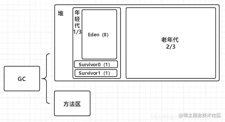 JVM那些事儿，GC（二）